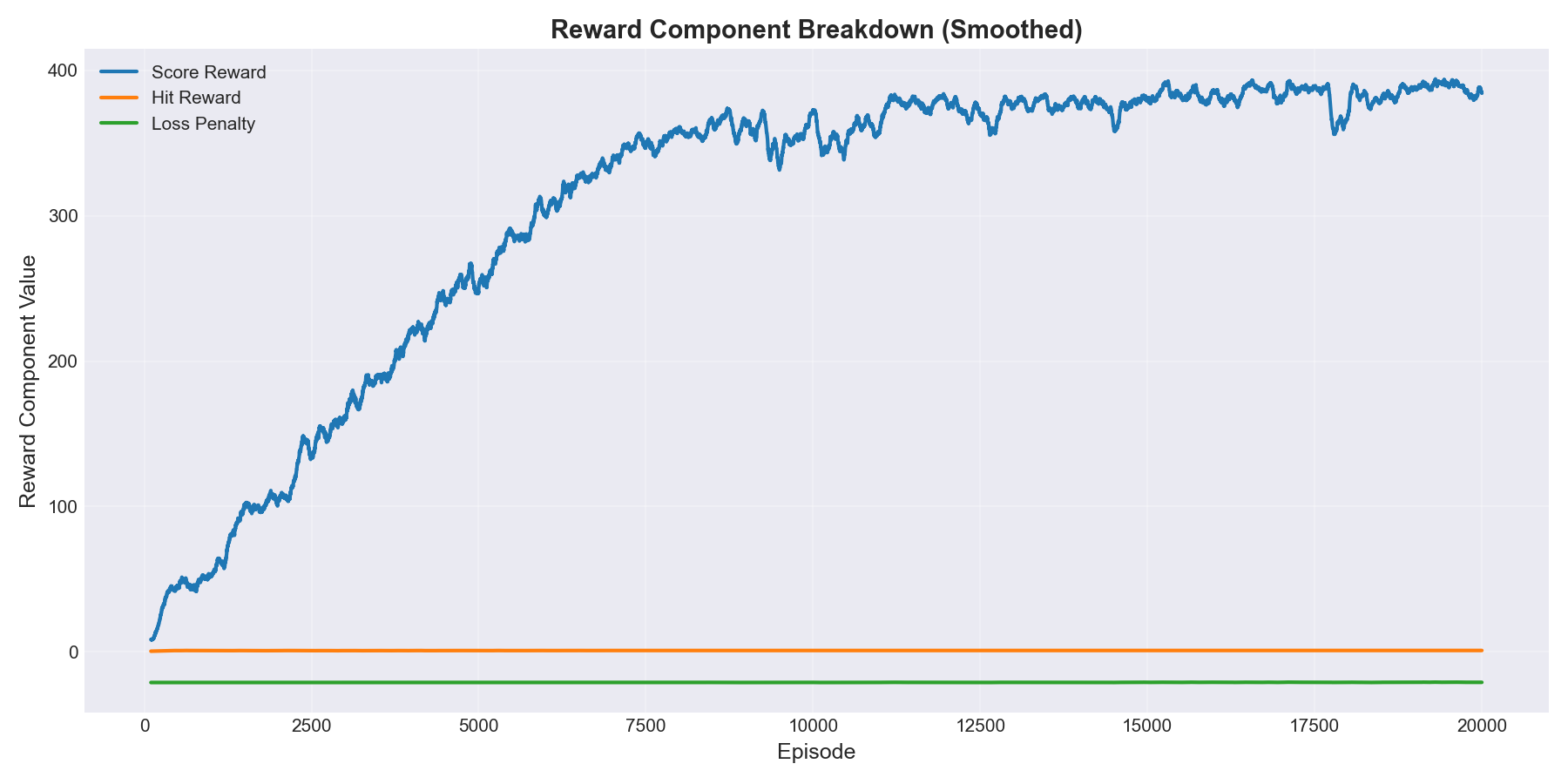 Pong RL Agent, Reward Curve